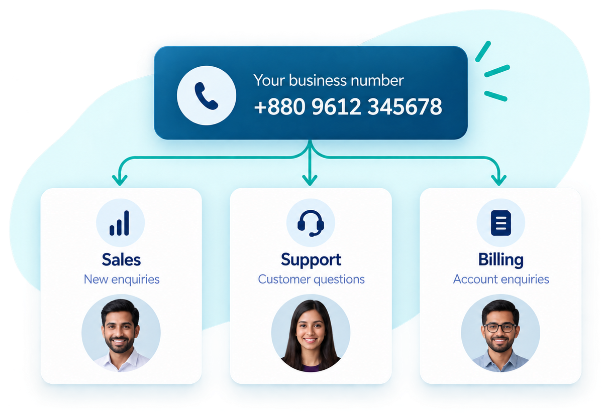 One business number routes calls to Sales, Support and Billing.