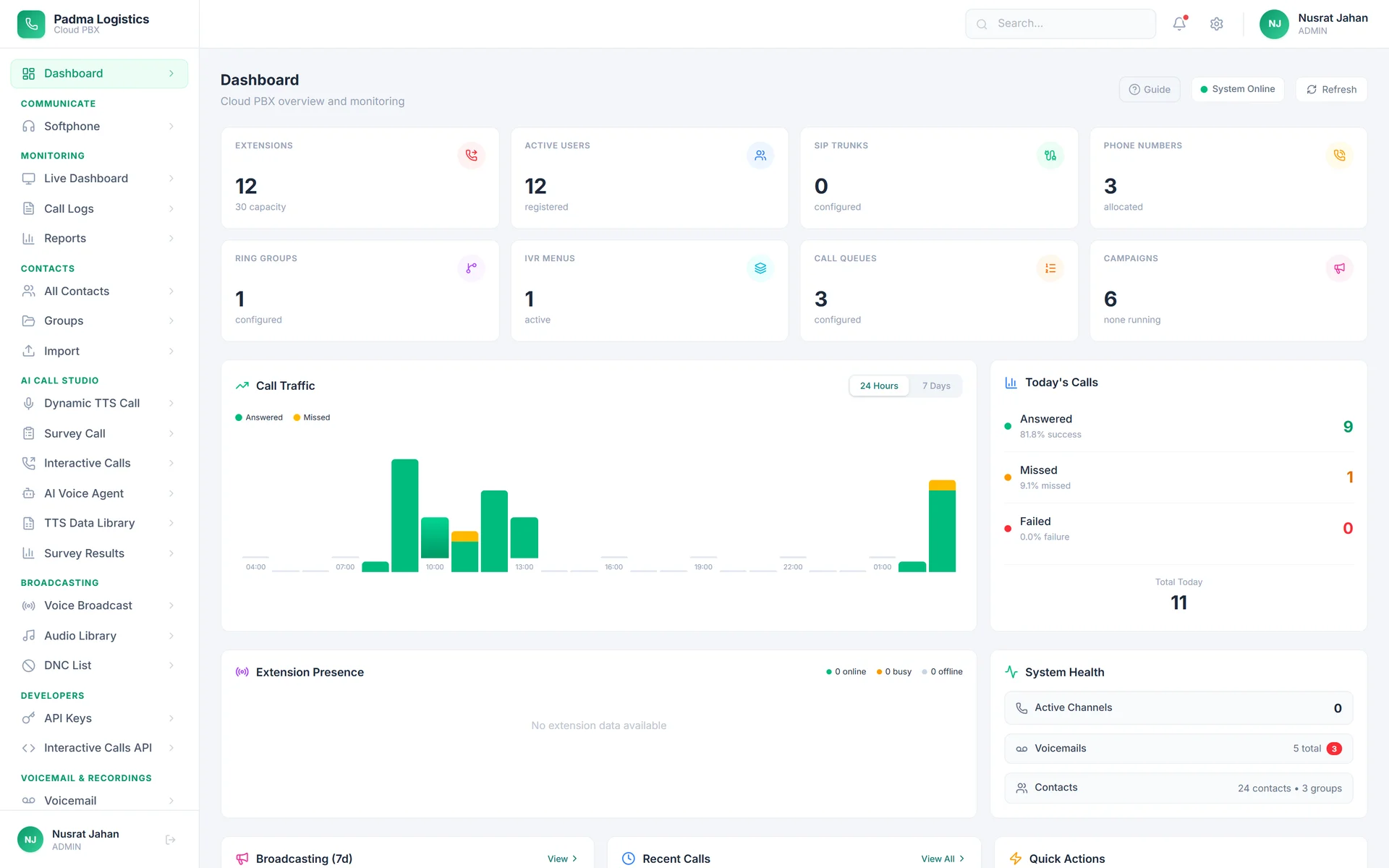 Talkify dashboard showing extension, queue and campaign counts, a call-traffic chart and the day's answered, missed and failed calls.