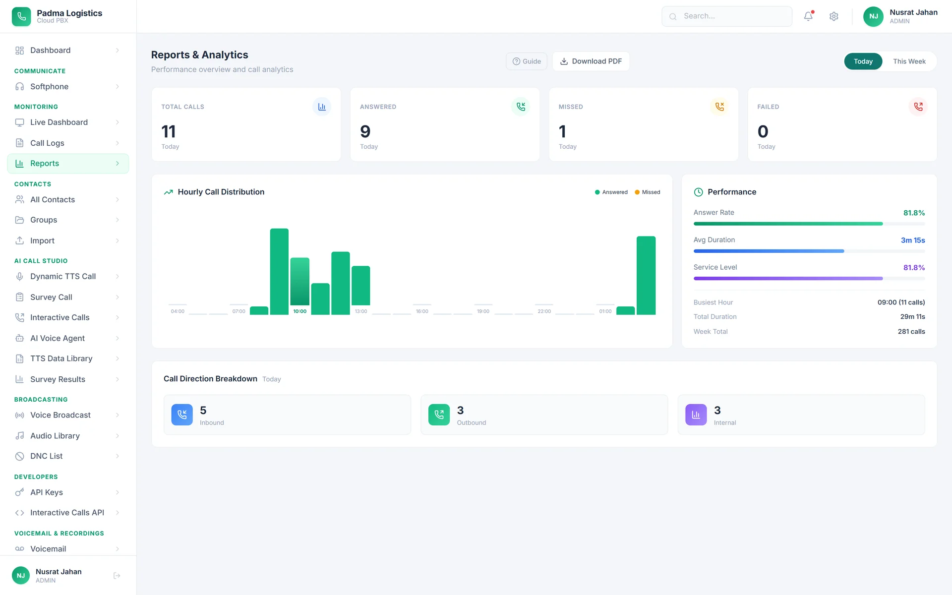 Reports — hourly call distribution, answer rate, average and total talk time, and the inbound, outbound and internal split.